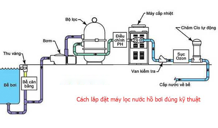 Các bước lắp đặt hệ thống lọc