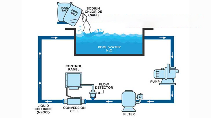 Nguyên Tắc Hoạt Động Của Máy Điện Phân Muối