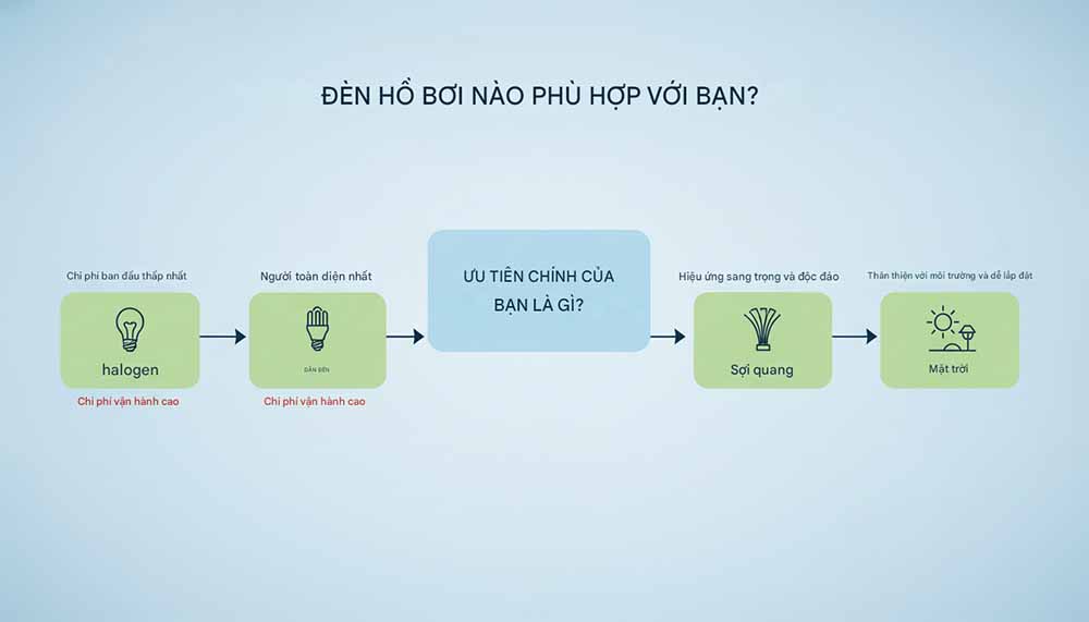 Sơ đồ quy trình ra quyết định giúp người dùng lựa chọn đèn hồ bơi phù hợp