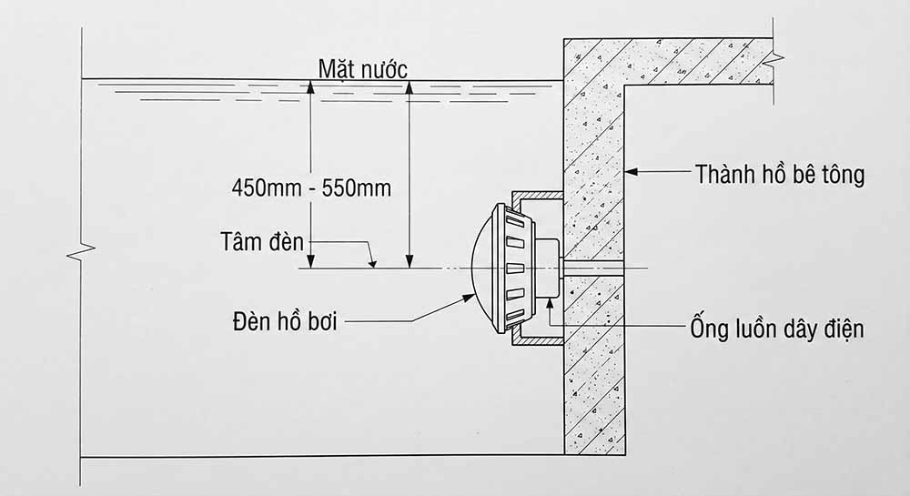 Hình vẽ mặt cắt ngang thành hồ bơi, thể hiện khoảng cách từ mặt nước xuống tâm đèn là 45-55cm.