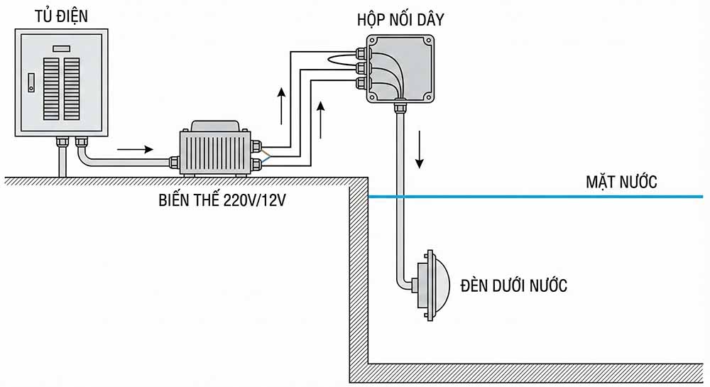 Sơ đồ đấu nối điện từ tủ điện -> Biến thế -> Hộp thu nước trên thành hồ -> Đèn dưới nước. 