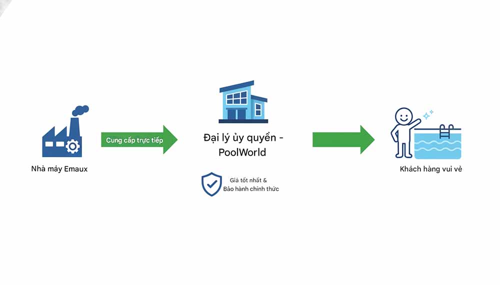 minh họa giản lược về giá trị của việc mua hàng từ đại lý ủy quyền