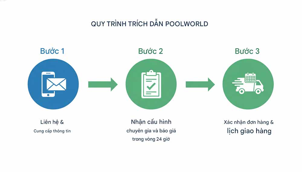 quy trình 3 bước đơn giản để nhận báo giá