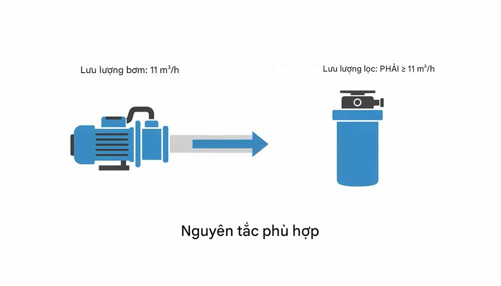 sơ đồ đơn giản thể hiện mối quan hệ giữa máy bơm hồ bơi và bộ lọc cát