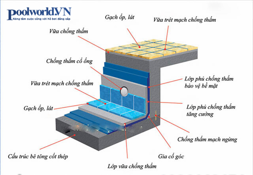 Các phương pháp chống thấm hồ bơi phổ biến Các phương pháp chống thấm hồ bơi phổ biến