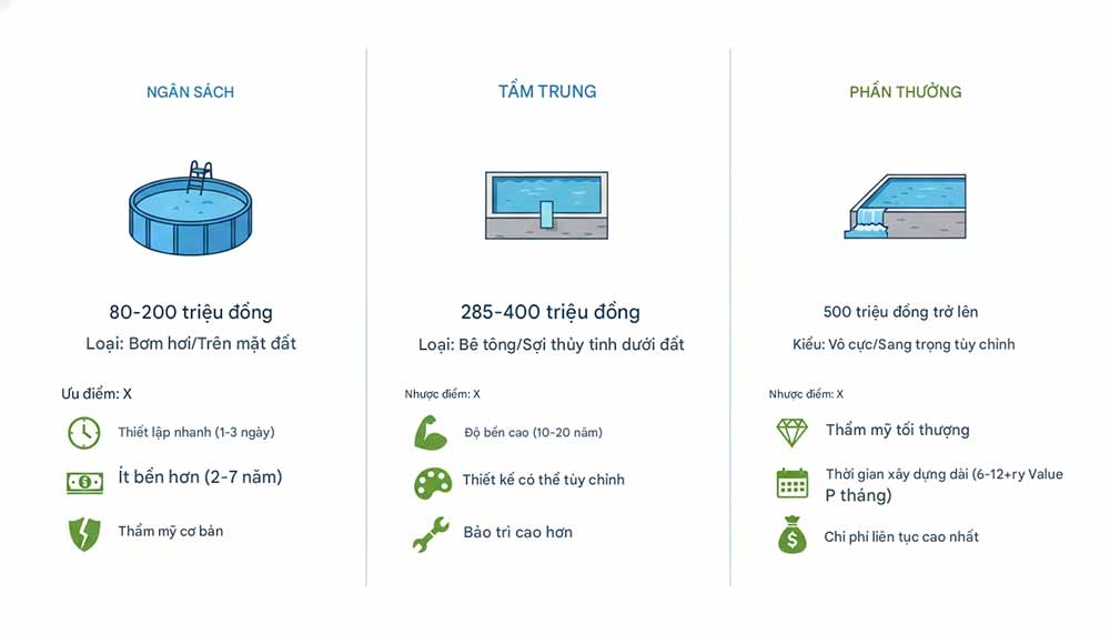 So sánh 3 phân khúc chi phí xây dựng hồ bơi Bình dân, Trung cấp và Cao cấp