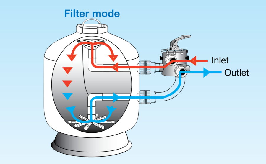 Quy trình lọc nước (Chế độ FILTER)