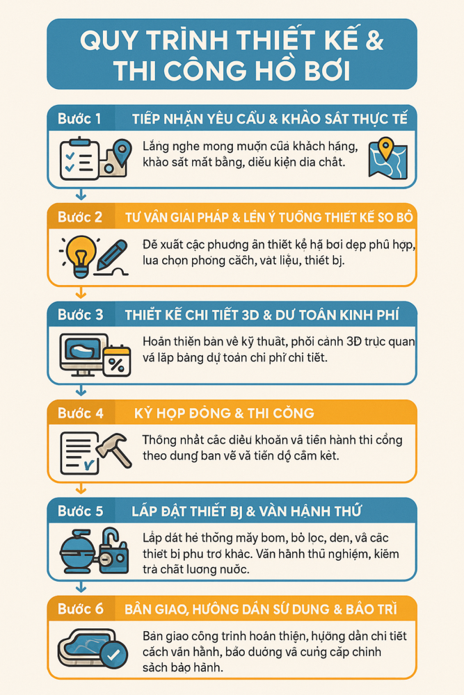 Quy trinh thiet ke va thi cong ho boi chuyen nghiep tai PoolWorld
