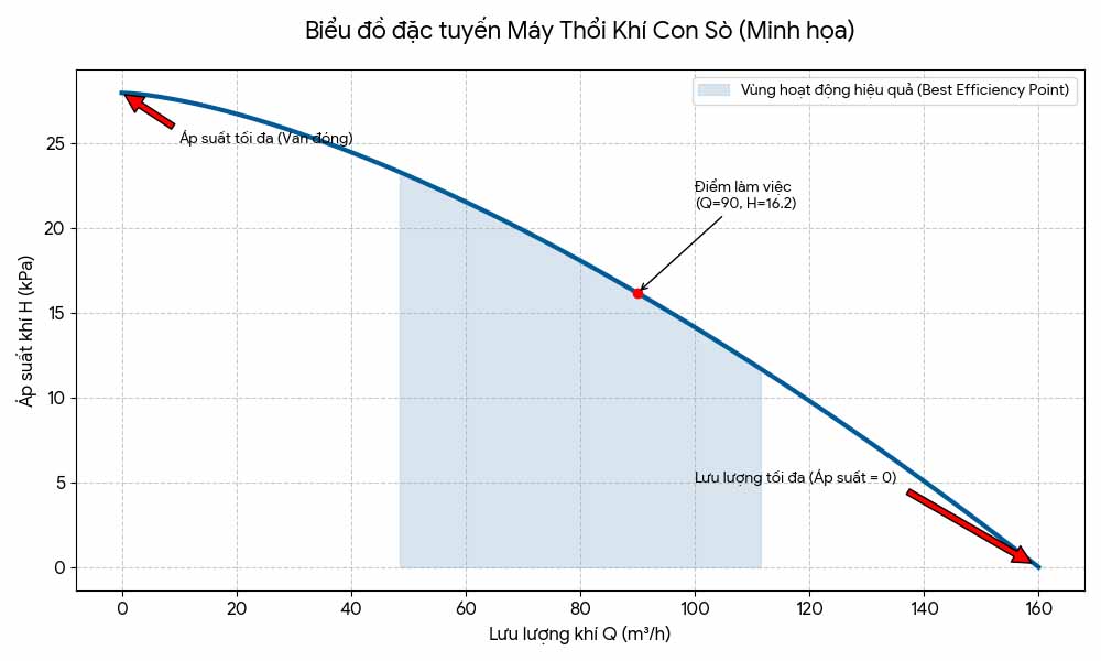 Biểu đồ đặc tuyến (Performance Curve) mẫu