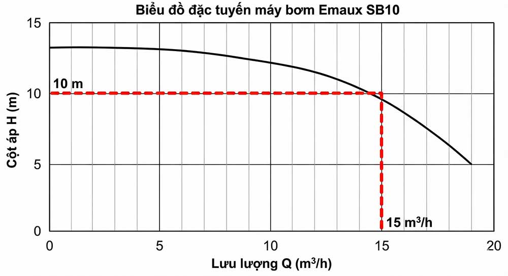 Kinh Nghiệm Mua Máy Bơm Hồ Bơi: Nên Chọn Hayward, Astral Hay Emaux? (So Sánh Biến Tần vs Thường) 1 Cách đọc biểu đồ đặc tuyến: Tại cột áp tiêu chuẩn 10m, máy bơm Emaux SB10 cung cấp lưu lượng thực tế khoảng 15m3/h