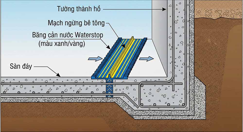 Nếu không có Waterstop tại mạch ngừng, nước sẽ len lỏi qua khe hở giữa bê tông cũ và mới gây rò rỉ vĩnh viễn_